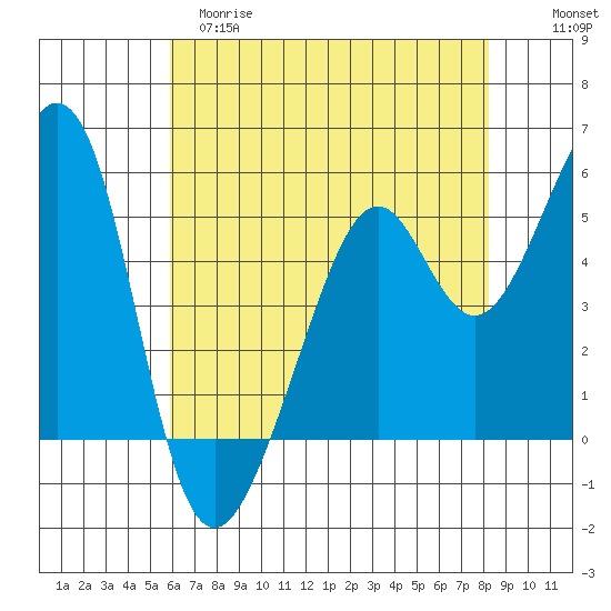 Oakland Inner Harbor tide chart for Monday, May 18, 2026