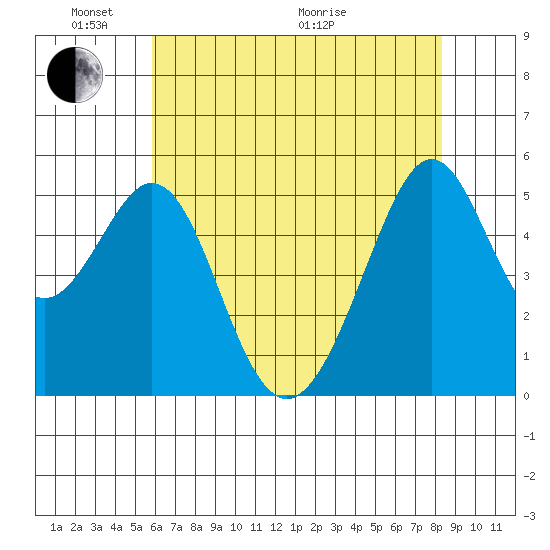 Oakland Inner Harbor tide chart for Saturday, May 23, 2026