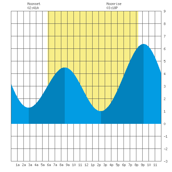 Oakland Inner Harbor tide chart for Monday, May 25, 2026