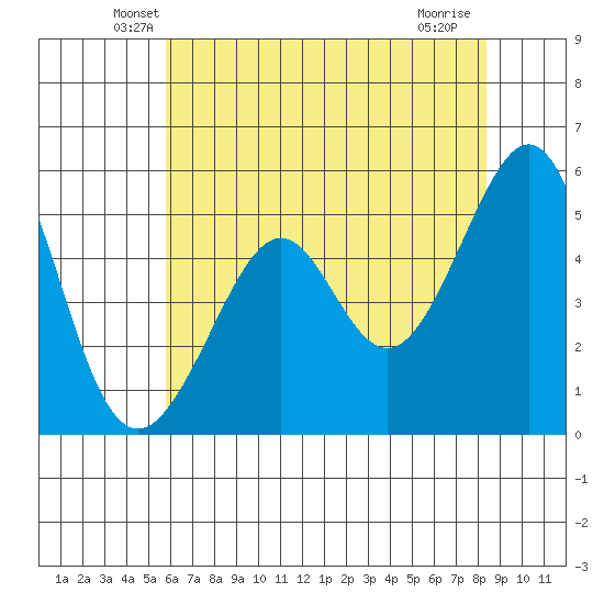 Oakland Inner Harbor tide chart for Wednesday, May 27, 2026