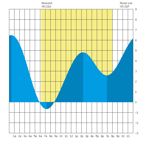 Oakland Inner Harbor tide chart for Saturday, May 2, 2026