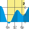 Oakland Inner Harbor tide chart for Saturday, May 2, 2026