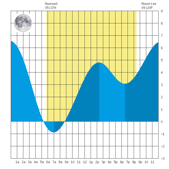 Oakland Inner Harbor tide chart for Sunday, May 31, 2026