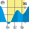 Oakland Inner Harbor tide chart for Sunday, May 31, 2026