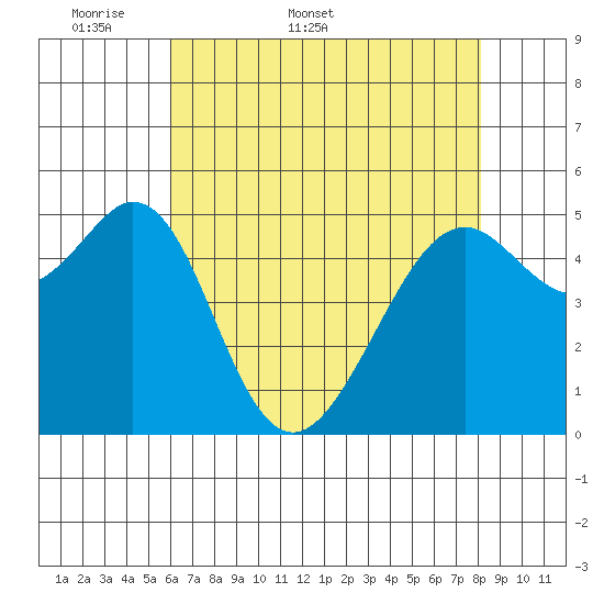 Oakland Inner Harbor tide chart for Friday, May 8, 2026