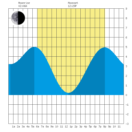 Oakland Inner Harbor tide chart for Saturday, May 9, 2026
