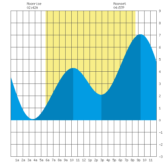 Oakland Inner Harbor tide chart for Thursday, June 11, 2026