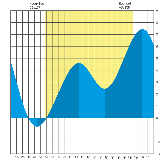 Oakland Inner Harbor tide chart for Friday, June 12, 2026
