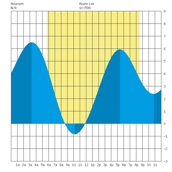 Oakland Inner Harbor tide chart for Friday, June 19, 2026