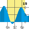 Oakland Inner Harbor tide chart for Friday, June 19, 2026