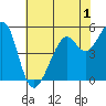 Oakland Inner Harbor tide chart for Monday, June 1, 2026