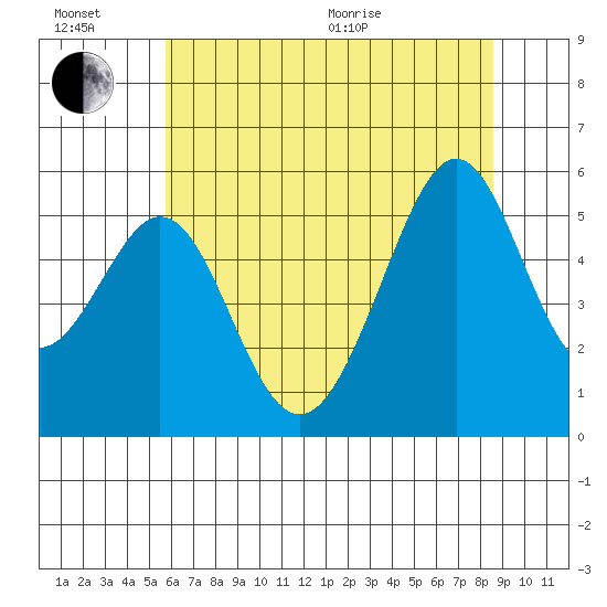 Oakland Inner Harbor tide chart for Sunday, June 21, 2026
