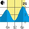 Oakland Inner Harbor tide chart for Sunday, June 21, 2026