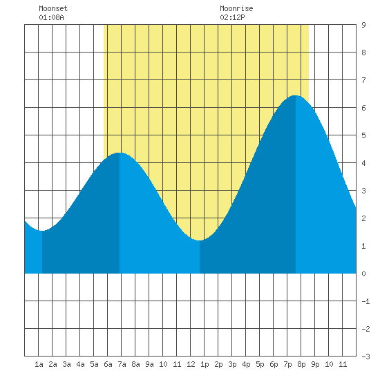 Oakland Inner Harbor tide chart for Monday, June 22, 2026