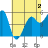 Oakland Inner Harbor tide chart for Tuesday, June 2, 2026