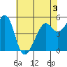 Oakland Inner Harbor tide chart for Wednesday, June 3, 2026