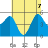 Oakland Inner Harbor tide chart for Sunday, June 7, 2026