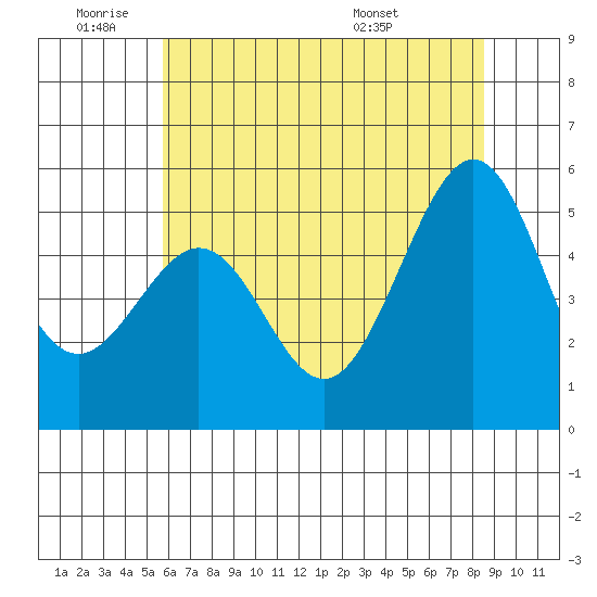 Oakland Inner Harbor tide chart for Tuesday, June 9, 2026