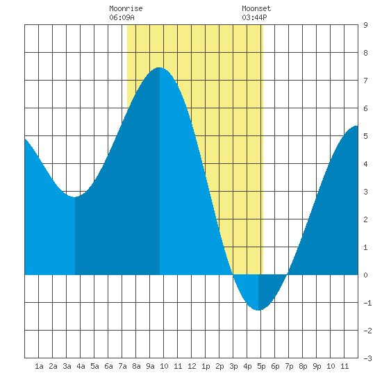 Oakland Middle Harbor tide chart for Monday, January 11, 2021