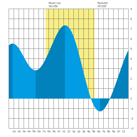 Oakland Middle Harbor tide chart for Wednesday, January 13, 2021