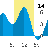 Oakland Middle Harbor tide chart for Thursday, January 14, 2021