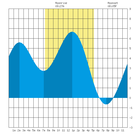 Oakland Middle Harbor tide chart for Friday, January 15, 2021