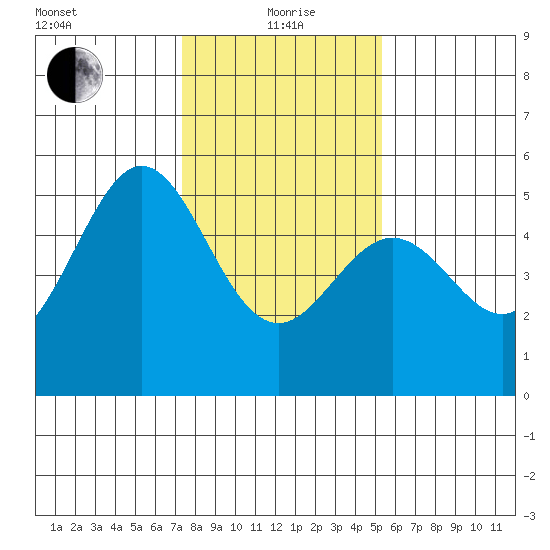 Oakland Middle Harbor tide chart for Wednesday, January 20, 2021