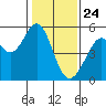 Oakland Middle Harbor tide chart for Sunday, January 24, 2021