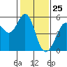 Oakland Middle Harbor tide chart for Monday, January 25, 2021