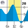 Oakland Middle Harbor tide chart for Thursday, January 28, 2021