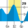 Oakland Middle Harbor tide chart for Friday, January 29, 2021