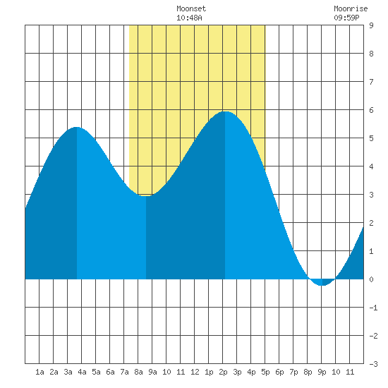 Oakland Middle Harbor tide chart for Sunday, January 3, 2021