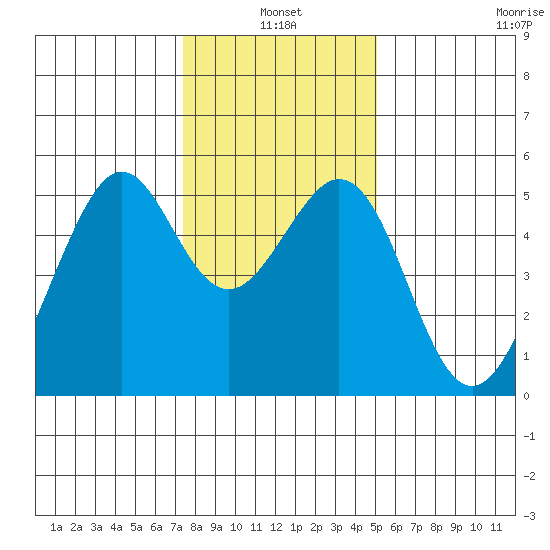 Oakland Middle Harbor tide chart for Monday, January 4, 2021