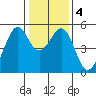 Oakland Middle Harbor tide chart for Monday, January 4, 2021