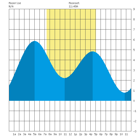 Oakland Middle Harbor tide chart for Tuesday, January 5, 2021
