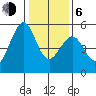 Oakland Middle Harbor tide chart for Wednesday, January 6, 2021