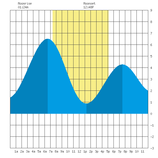 Oakland Middle Harbor tide chart for Thursday, January 7, 2021