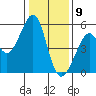 Oakland Middle Harbor tide chart for Saturday, January 9, 2021