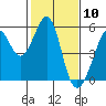 Oakland Middle Harbor tide chart for Wednesday, February 10, 2021