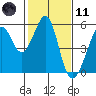 Oakland Middle Harbor tide chart for Thursday, February 11, 2021