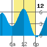 Oakland Middle Harbor tide chart for Friday, February 12, 2021