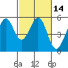 Oakland Middle Harbor tide chart for Sunday, February 14, 2021
