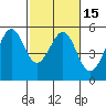 Oakland Middle Harbor tide chart for Monday, February 15, 2021