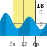Oakland Middle Harbor tide chart for Tuesday, February 16, 2021