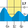 Oakland Middle Harbor tide chart for Wednesday, February 17, 2021
