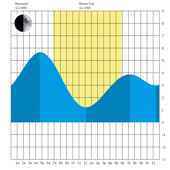 Oakland Middle Harbor tide chart for Friday, February 19, 2021