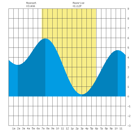 Oakland Middle Harbor tide chart for Monday, February 22, 2021