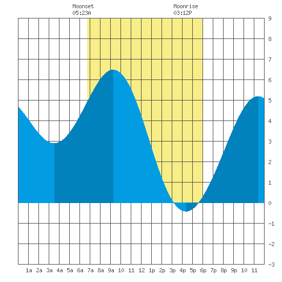 Oakland Middle Harbor tide chart for Wednesday, February 24, 2021