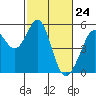 Oakland Middle Harbor tide chart for Wednesday, February 24, 2021
