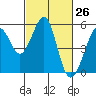 Oakland Middle Harbor tide chart for Friday, February 26, 2021
